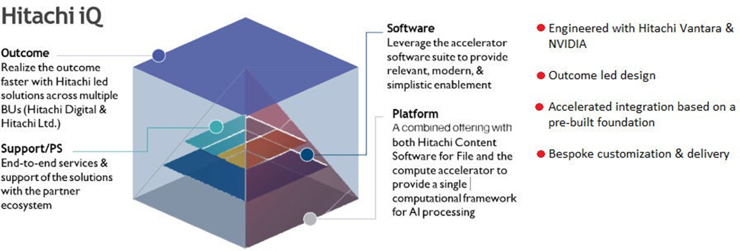 Highlighting the pillars of Hitachi iQ - Software, Platform, Support, and Outcome - showcasing a unified AI infrastructure built with NVIDIA DGX H100 for accelerated deployment, modular scalability, and industry-specific outcomes.